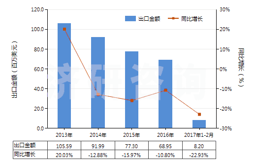 2013-2017年2月中國聚氯乙烯浸涂、包覆或?qū)訅旱慕^緣布或帶(HS59031010)出口總額及增速統(tǒng)計(jì)